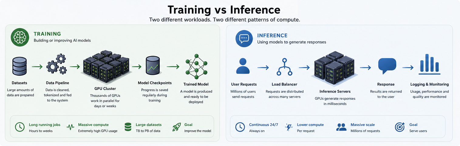 Diagram comparing AI training and AI inference workloads